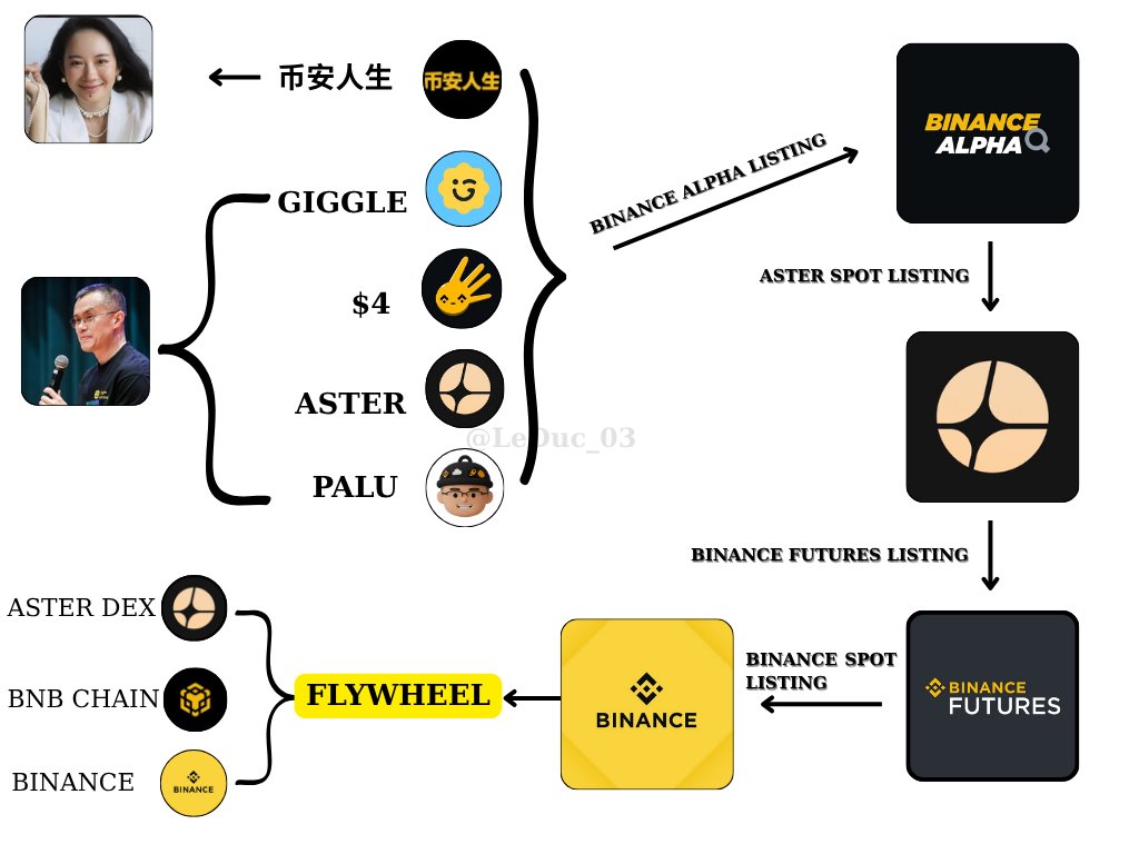 🚨Binance và CZ đang tạo ra cuộc chơi trên BSC như thế nào ?  🤔

→ Thấy hữu ích hãy ❤️ và 🔁 nhé anh em 

1⃣ Bạn bắt đầu từ việc bạn scan meme từ các dòng tweet của CZ và buy-sell nó ở và bạn cần phải sử dụng $BNB để làm việc đó. 

Và bạn sẽ không bao