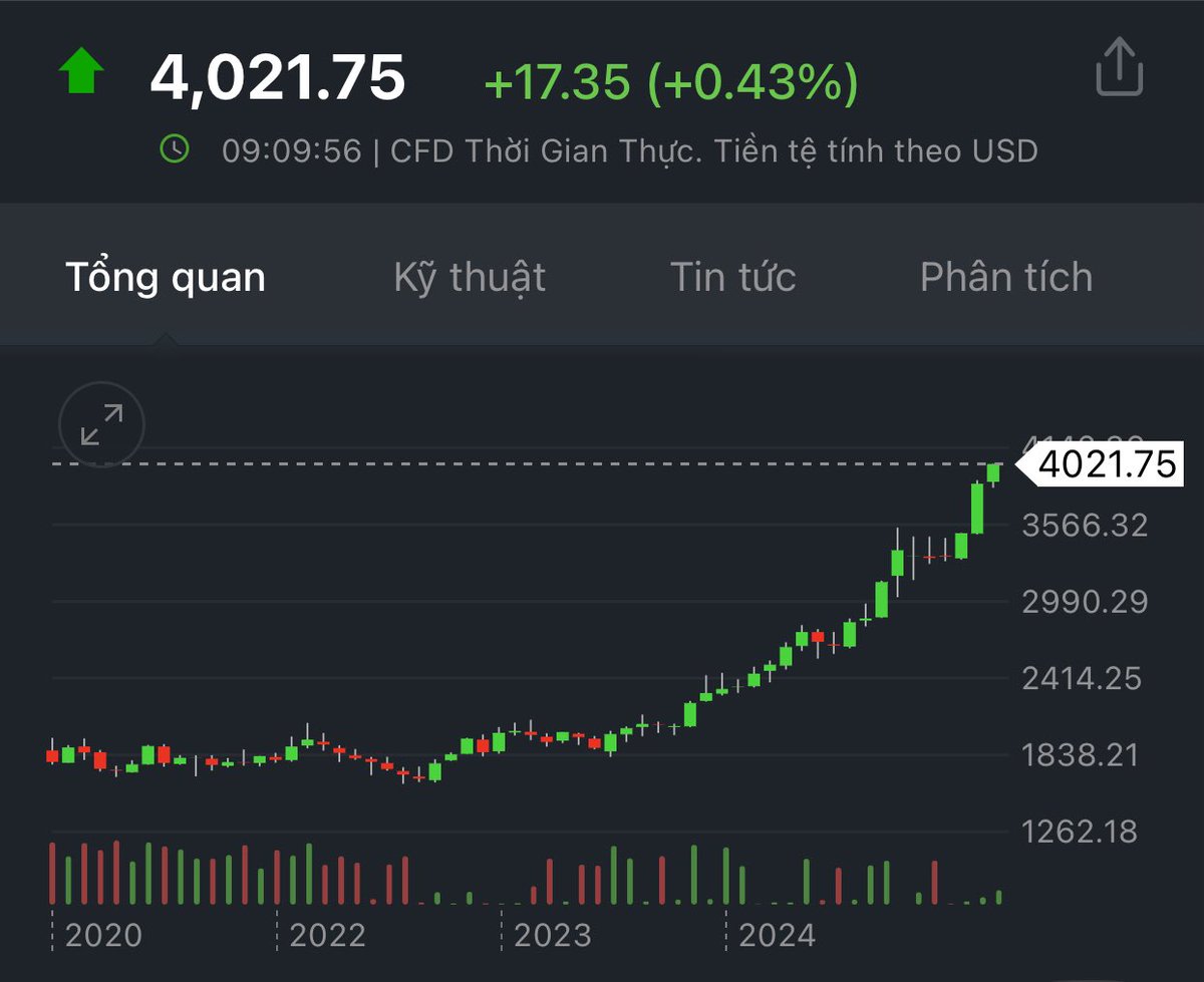 anhdevcrypto's tweet image. 🚨 Gold officially reaches new all-time high of $4,000$.