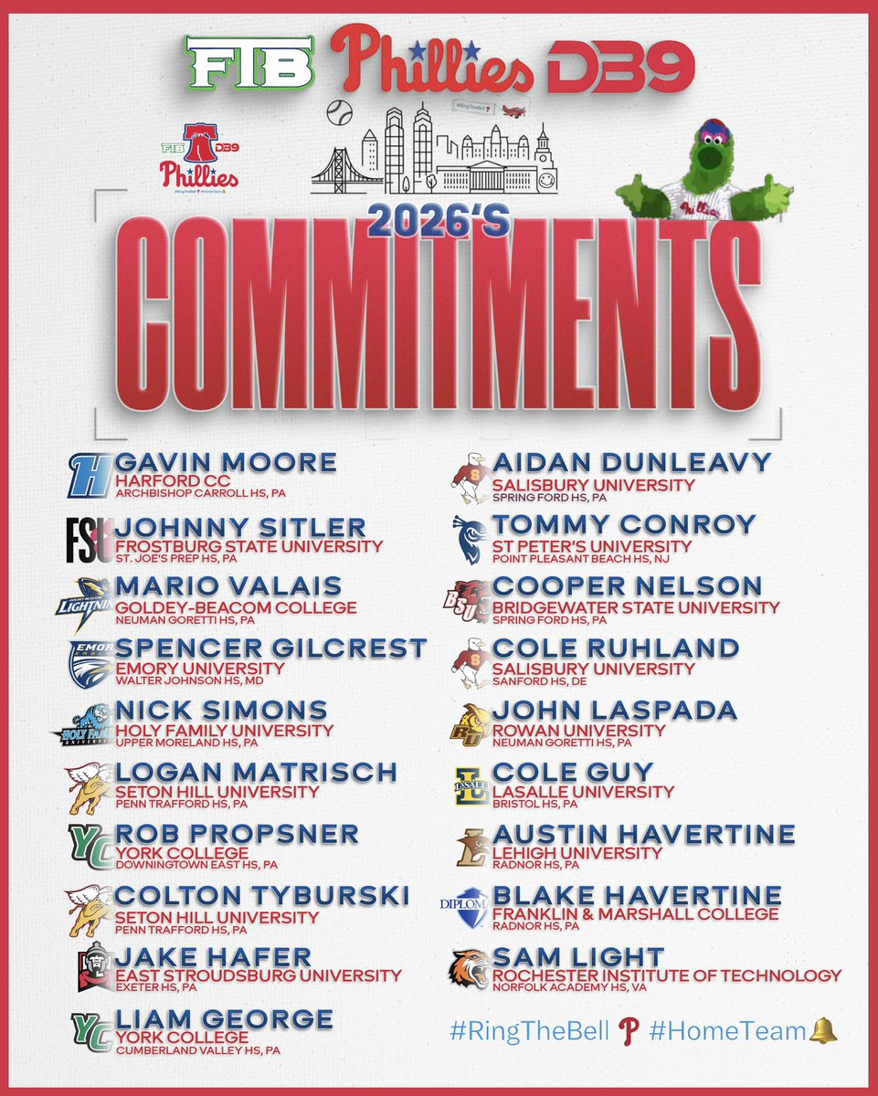 19 for 19! That’s correct! We have committed our entire 2026 roster of full time players to play college ⚾️. (12 position &amp; 7 po’s)
#RingTheBell #HomeTeam
<a href="/domonic9brown/">domonic brown</a> <a href="/IamJohnD2/">John DeBrigida</a> <a href="/brendanjordan14/">Brendan Jordan</a> <a href="/FTBnelly5/">Nelly</a> 
<a href="/PrepBaseballPA/">Prep Baseball Pennsylvania</a> <a href="/PG_Scouting/">Perfect Game Scout</a>