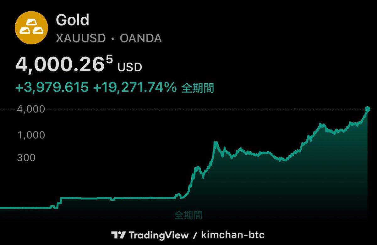 祝】ゴールドがついに4000ドルを突破‼️ 完全にバブルです。 それに対して日本円が史上最高のゴミへ🗑️🇯🇵 どうなる？JAPAN🫣ˎˊ˗