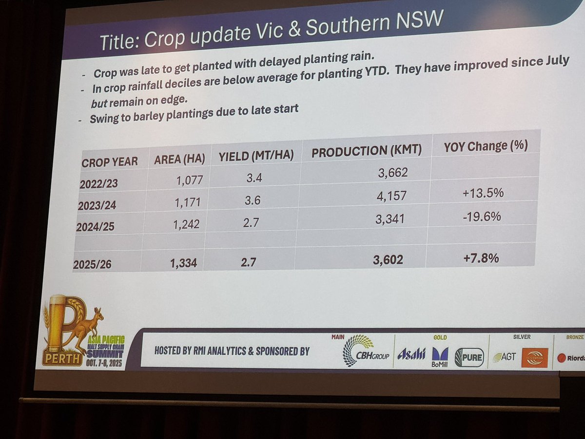 Perth hosting the Asian Pacfic Malt Supply Chain Summit 
•Malt &amp; Barley Pricing Summaries
•Price Trends
•Beer Production
•BarleyProduction
•Malting Capacity
•Crop Development 
Vietnam an important market for Aust Malt Barley 🍺 🐄Feed Market in China ⬆️