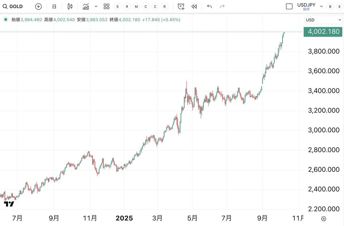 ㊗️ゴールドが4000ドルを突破！！🎉 まあ、ただな、 どう考えても、 Bitcoinの現物だぞ・・・。  店頭で金の現物買い求めている時点でセンス０です。スプレッド抜かれまくりです。 極端な話、デノミなんて起きたら、BTCしか勝たんぞ。