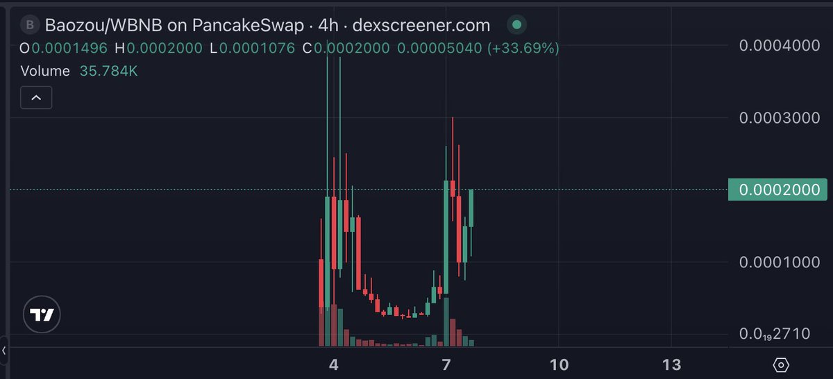 Did Baozou just print the most perfect, textbook cup and handle ever? Extremely bullish for what's to come