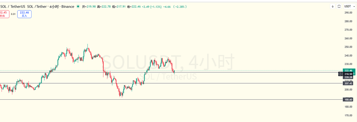 rc2_crypto's tweet photo. $SOL 这个sol和我们昨天讲的基本一致目前还是在225的下方在今天早上8点钟的时候也是来到了218附近。想要现货波段的这个位置可以考虑，上方目标不变 #SOL https://t.co/3w21pVXHdz