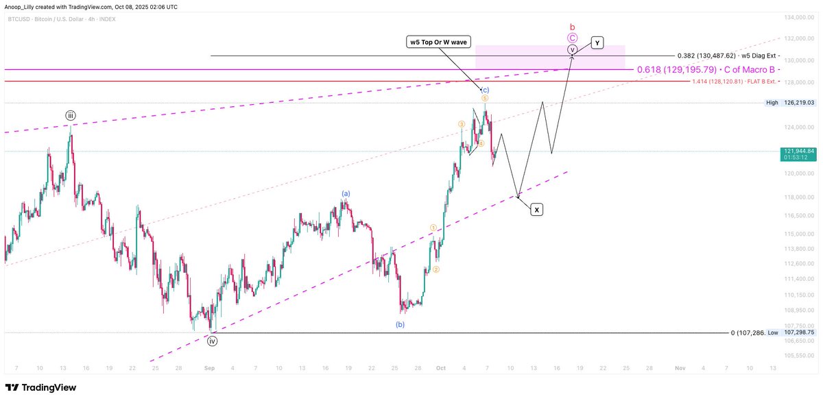 LillyAnoop's tweet photo. $BTC Macro Idea: Expanded B Wave - Running/Expanded C, likely expanded. I prefer WXY over ABC with an ending diagonal due to RSI divergence suggesting WXY upward. However, it’s not 100% reliable, so keeping an alternative ABC is wise. This is for macro/higher time frame reference; I’ll track lower and micro time frames separately and announce updates or changes as usual.