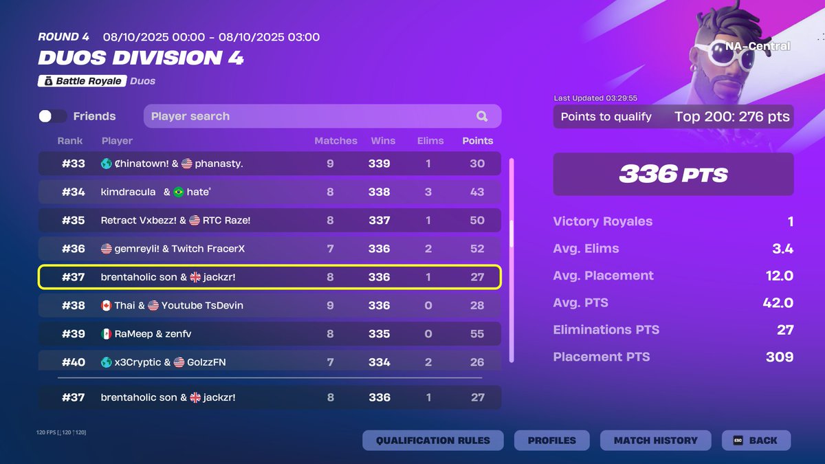 S0NFNBR's tweet photo. Qualified for Nac div 3 with @Jzrxvi 🐐🐐🐐 
Top 37 https://t.co/DYGG1LXnNb