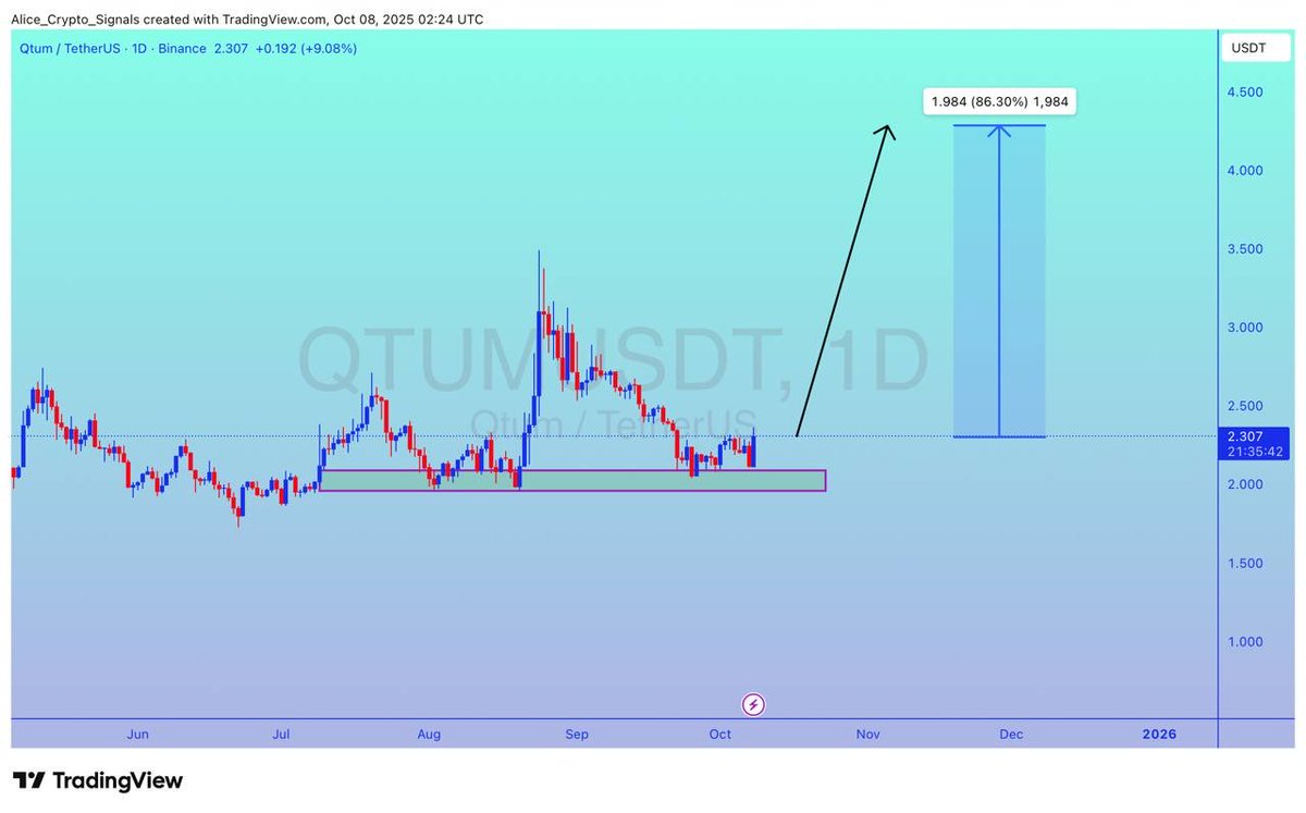 Allice_Crypto's tweet image. $QTUM

UPDATE 

#QTUM is at a strong support level. We can see gain upto 80%+ here ✍🏻

#QTUMUSDT #QTUMBTC #BTC #Bitcoin #Crypto #BNB