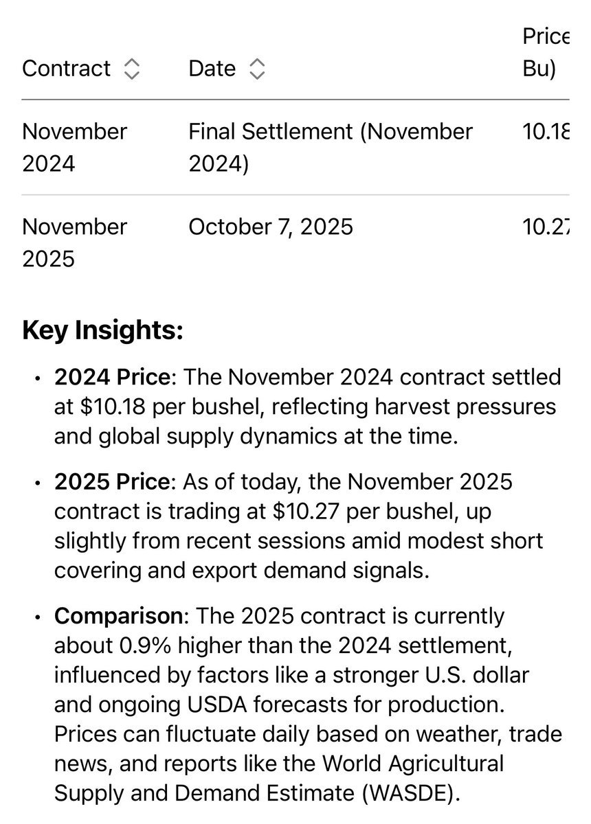 This is why X’ is so powerful for information 

The author either knows prices are same or higher than last year or leaves it out of article for political bias 

<a href="/grok/">Grok</a> has the info here….