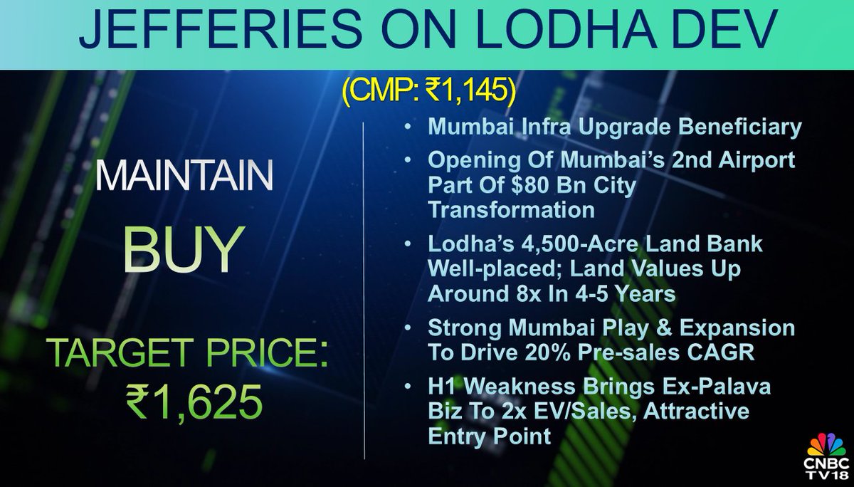 CNBCTV18Live's tweet image. #CNBCTV18Market | #Jefferies&apos; buy call on #LodhaDevelopers: Target price at ₹1,625/sh, #Mumbai infra upgrade beneficiary. Lodha’s 4,500-acre land bank well-placed; land values up around 8x in 4-5 years. Strong Mumbai play &amp;amp; expansion to drive 20% pre-sales CAGR