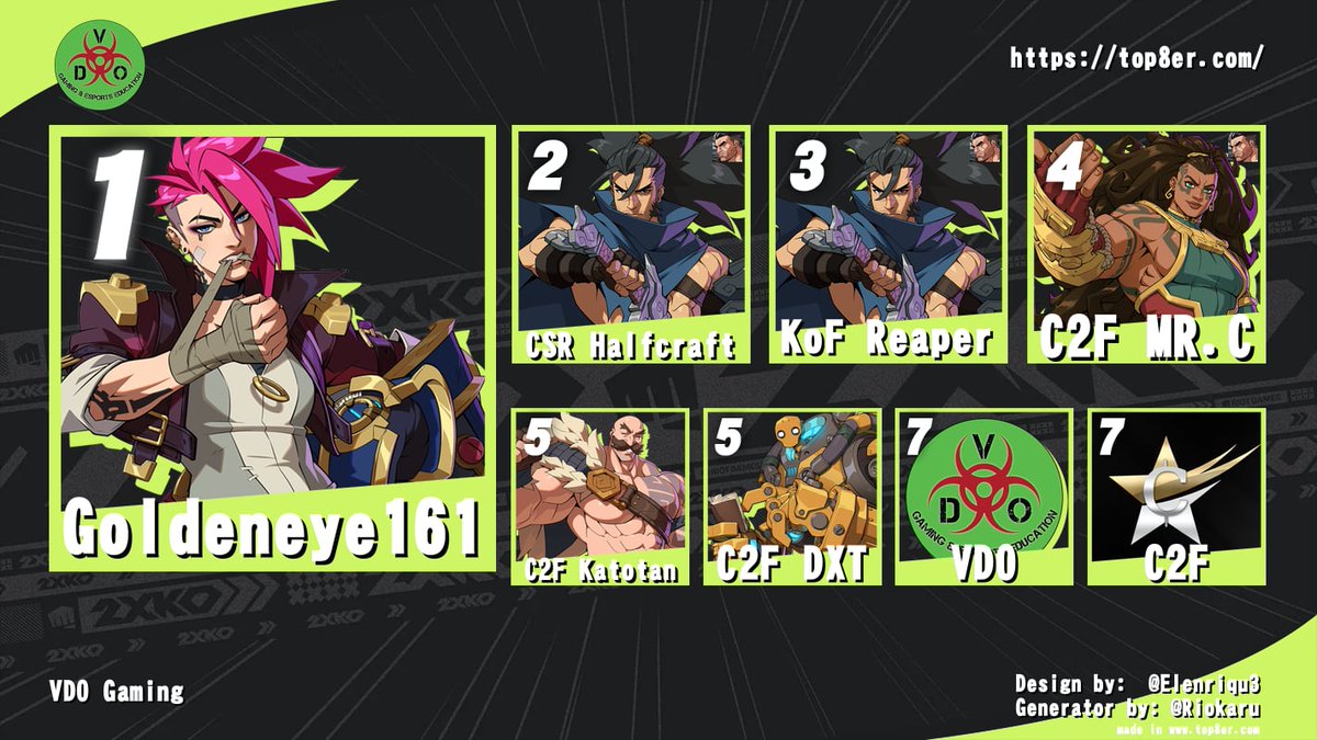 Top 6 for 2xko during Tech That Tuesday 35! Join us every Tuesday live from <a href="/VDOgamingcenter/">VDOGaming</a>! 

Bracket: start.gg/tournament/tec…