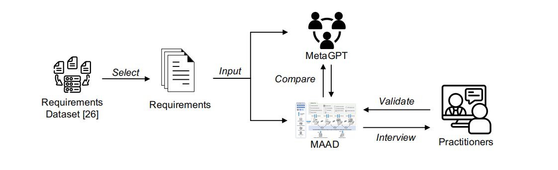 Architecture design with Multi Agent ?