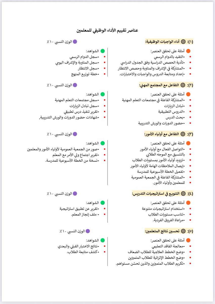 room_teachers's tweet photo. 🔴 هنا عناصر تقييم #الأداء_الوظيفي 

وفق النظام الجديد 
لشاغلي #الوظائف_التعليمية 

🔴 توضيح عناصر تقييم الأداء الوظيفي للمعلمين والمعلمات والوزن النسبي  👇👇 https://t.co/NlUqynsskj