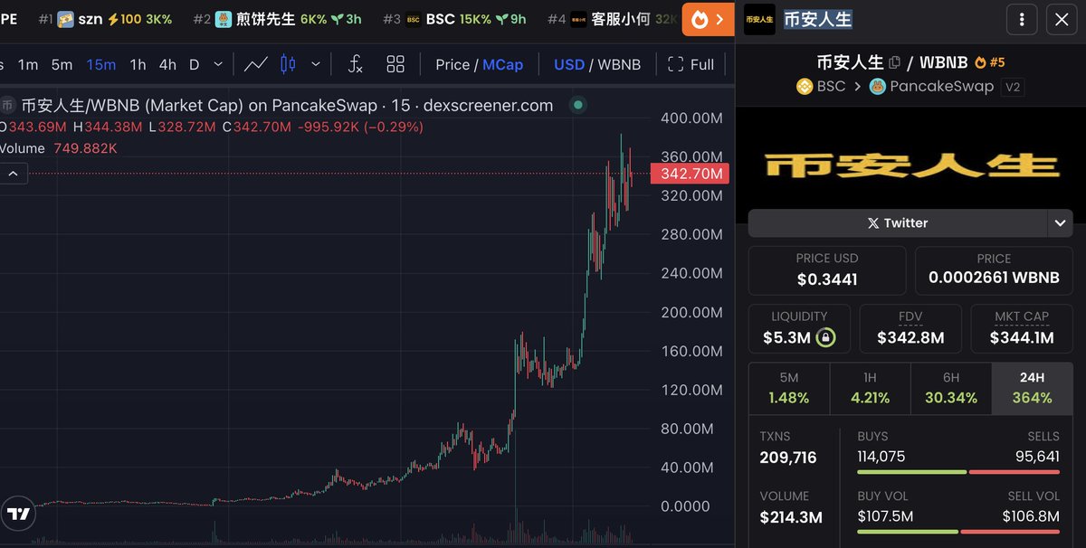 Whale_Guru's tweet image. 0-&amp;gt; 350 Million in just 3 days!

All organic !

Will this become the fastest coin to Billion?

Who wants $bnb airdrop?