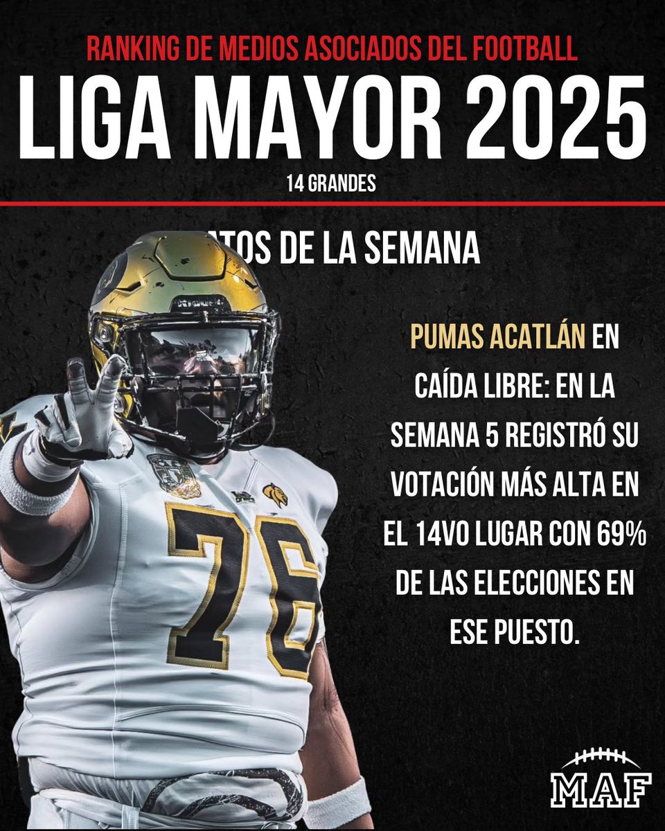 Los Pumas Acatlán siguen dejando dudas, ganar vs Anáhuac se ha convertido en una obligación si no quieren regresar a la Conferencia Nacional.