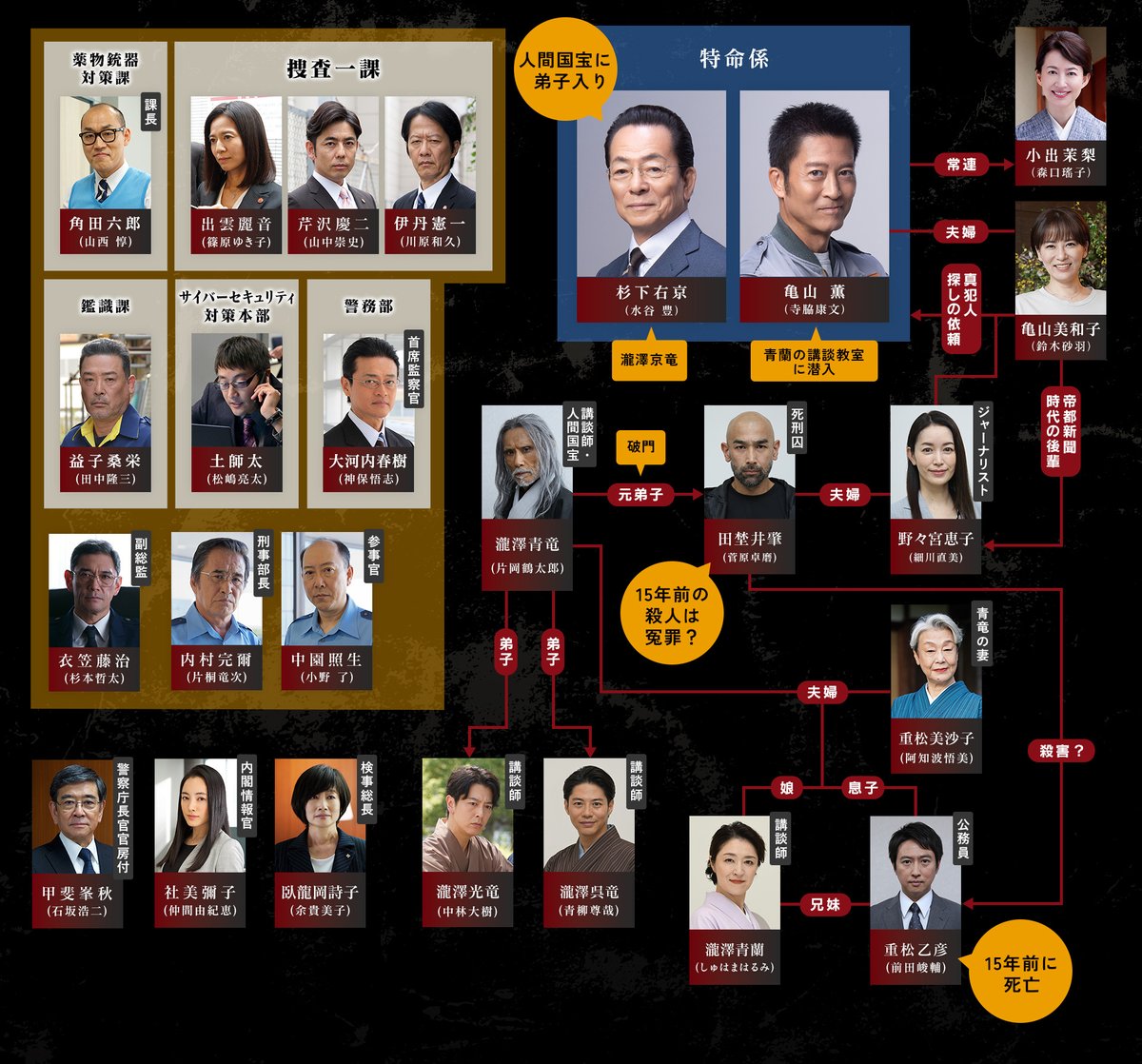 📢放送まであと１週間‼／ 10月15日(水)よる9時 #相棒 season24 初回拡大スペシャル「死して償え」  右京が人間国宝の講談師に弟子入り!?👀 15年前、講談師一門の屋敷で生じた 強盗殺人に冤罪疑惑が… 潜入捜査で驚がくの事実が明らかに…！ 🪭放送前に 相関図をチェック ...