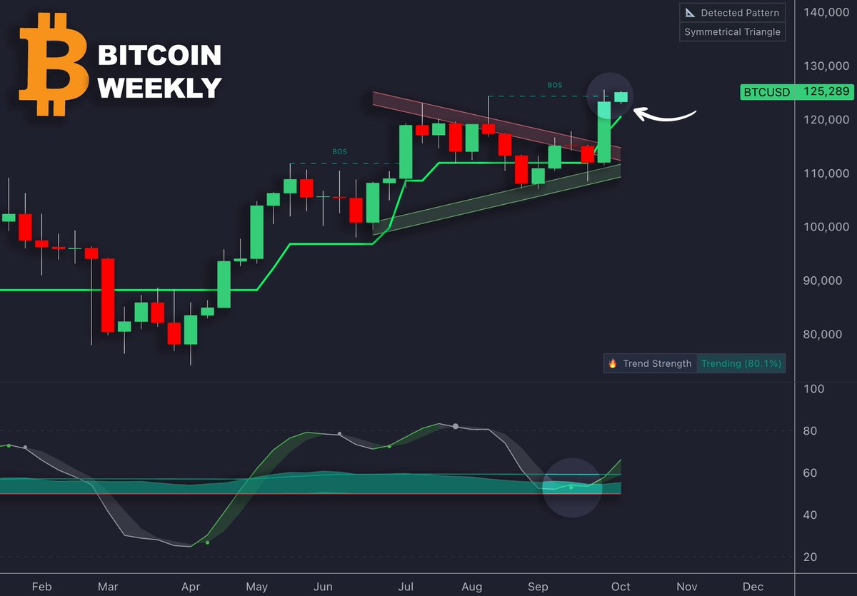 OracleOfMaths's tweet image. Q4 kicks off with a new structure forming on $BTC .

early Christmas gift in the making  #TEN