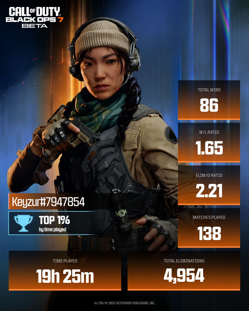 Keyzurrr's tweet photo. Flexing my #BO7BetaStats 💪

@CallofDuty https://t.co/lTFOjhvmkS