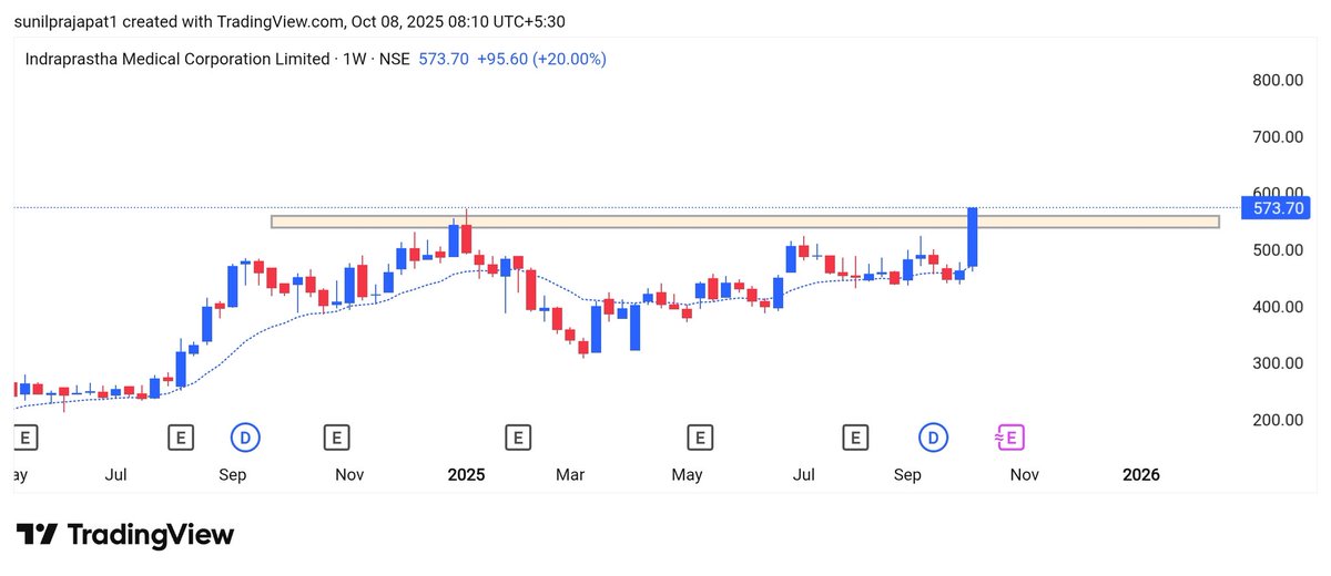 STOXFLY's tweet image. 🔥 08 October 2025 Swing Trading Setup

#IndraprasthaMedical 🚀
📈 Daily chart shows breakout above resistance
💰 CMP – 573
Groww

🔥 Strong buying interest in hospital &amp;amp; healthcare stocks
🏥 Indraprastha Medical gaining traction with rising volumes
mint

👉 SL &amp;amp; Target in…