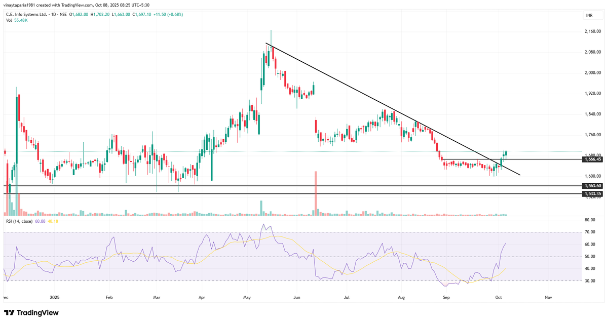 vinaytaparia's tweet photo. C.E. Info systems Ltd CMP 1697
Breakout and then follow up buying https://t.co/c7KmQS0Pst