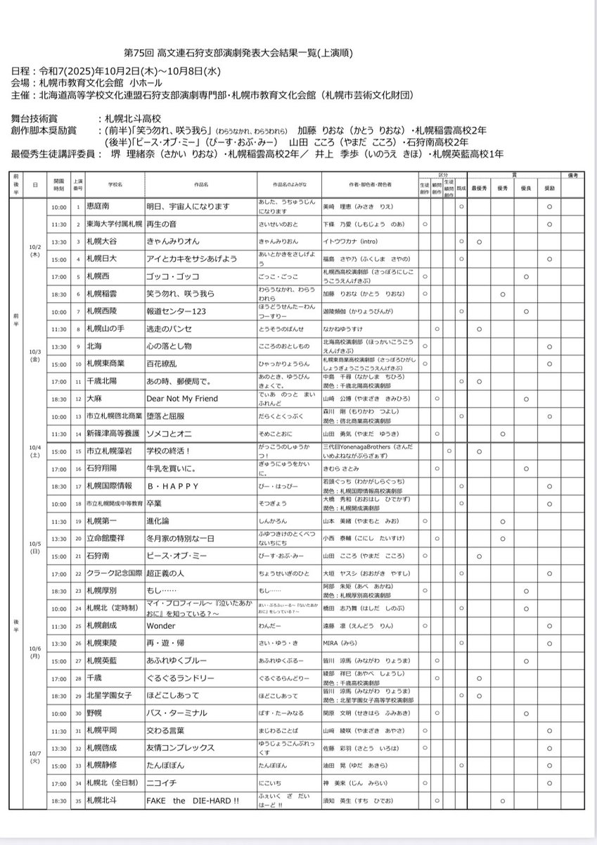 第75回高文連石狩支部演劇発表大会
の大会結果です
最優秀校・最優秀生徒講評の皆さん、全道大会（教文大ホール）でも頑張ってください！