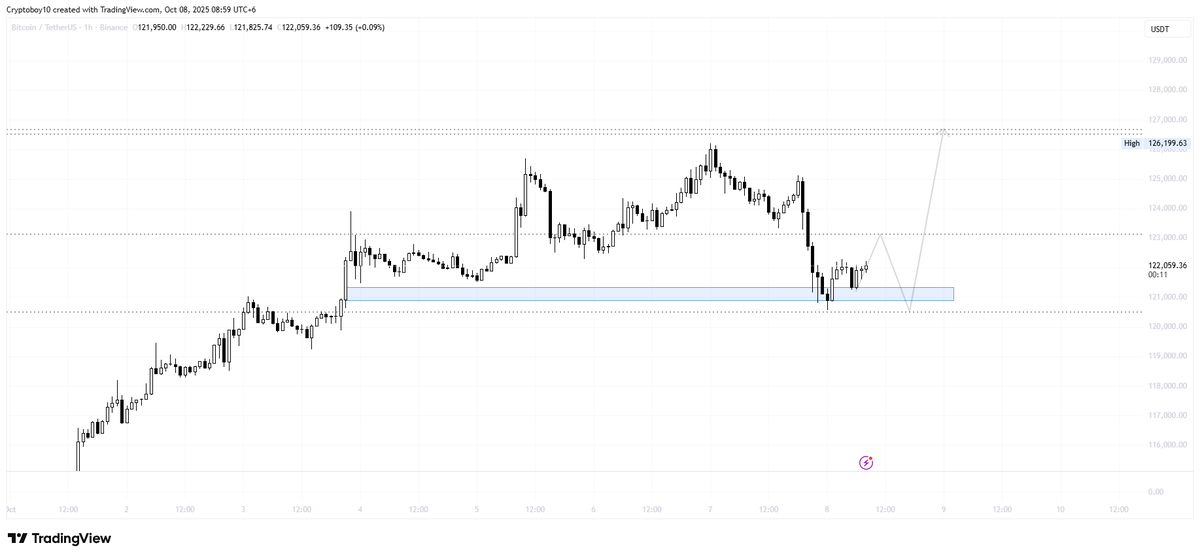 focus100_focus's tweet photo. 📷 #BITCOIN technical analysis (1 hours Timeframe) #BITCOIN

#bullrun2025 #altcoin2025 #eth https://t.co/mc6eIOGx20
