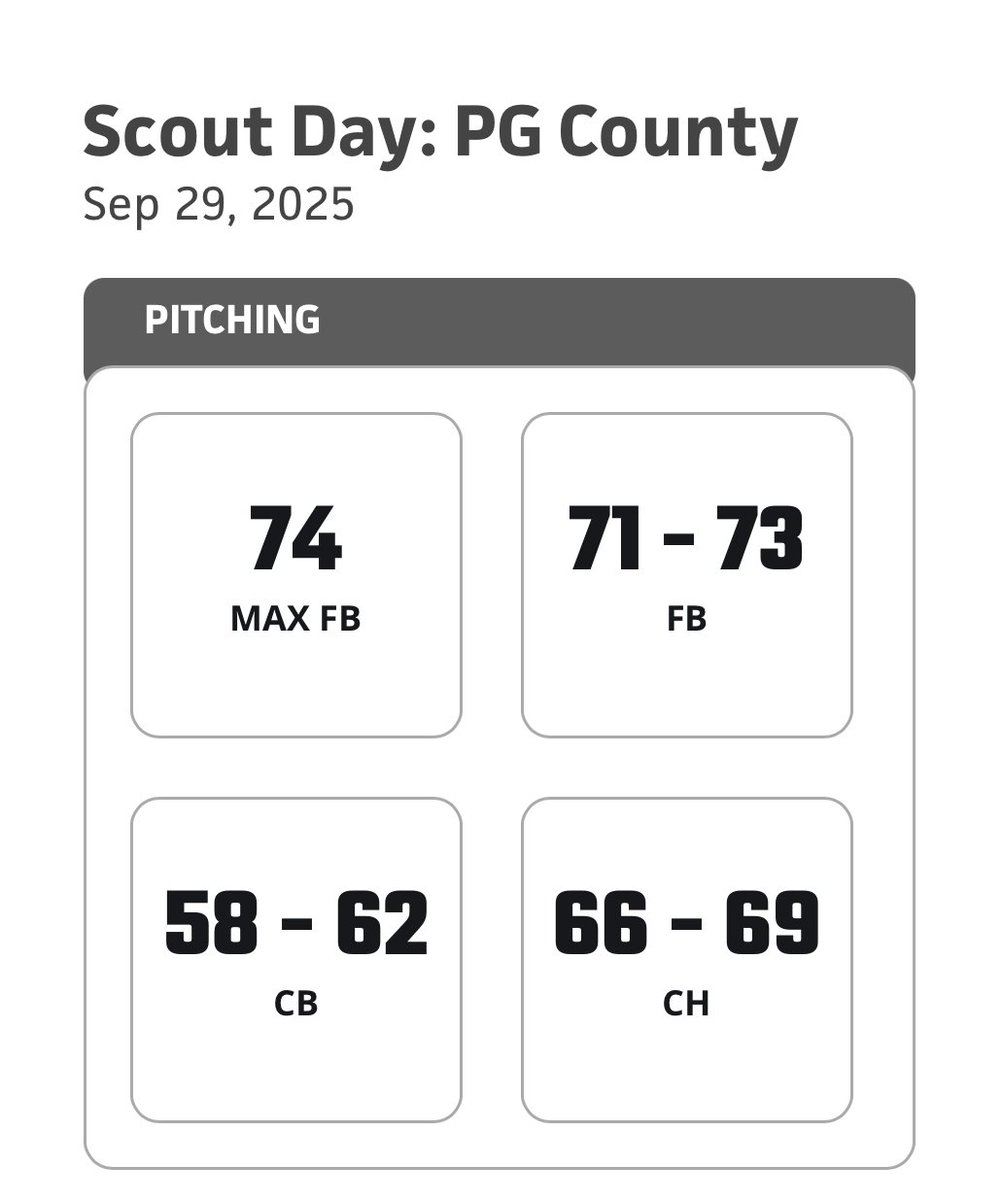 LouryHR24's tweet photo. Film From @PrepBaseballMD’s PG County Scout Day
@BUncommitted @PB_Uncommitted
@XposureBSB @DMVProspectsBSB https://t.co/7qAYrdlUe4