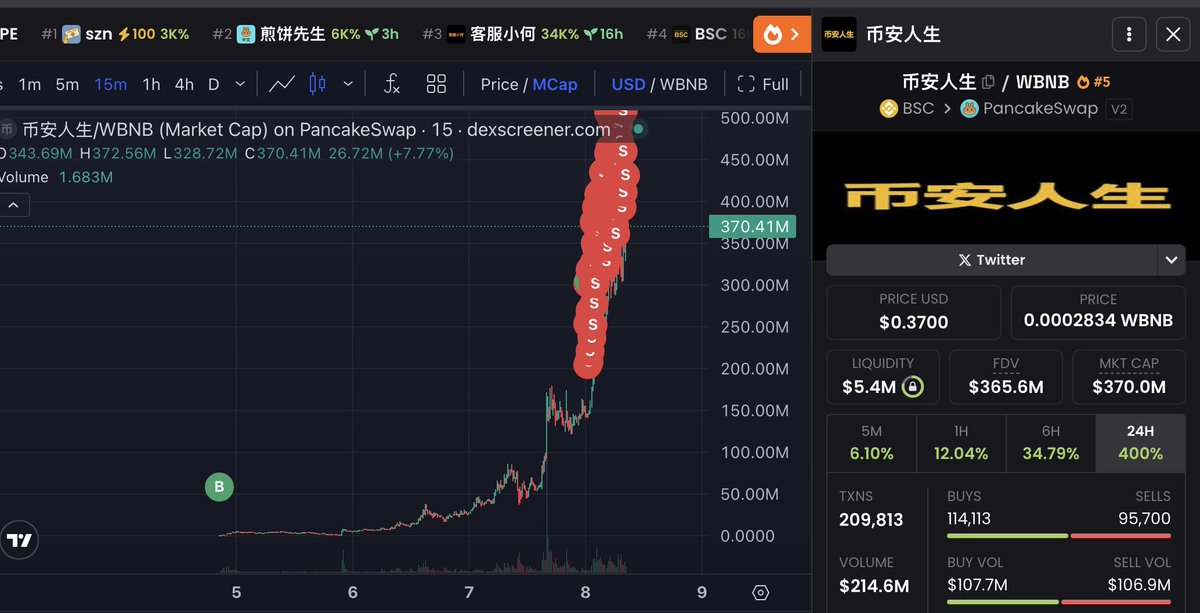 bellaranbirkin's tweet image. After five years, $BNB memecoin season finally started! Just made my first $1,000,000

As promised i will send $25,000 $BNB to someone who just like this tweet &amp;amp; follow me.

Comment &quot;done&quot; when done.