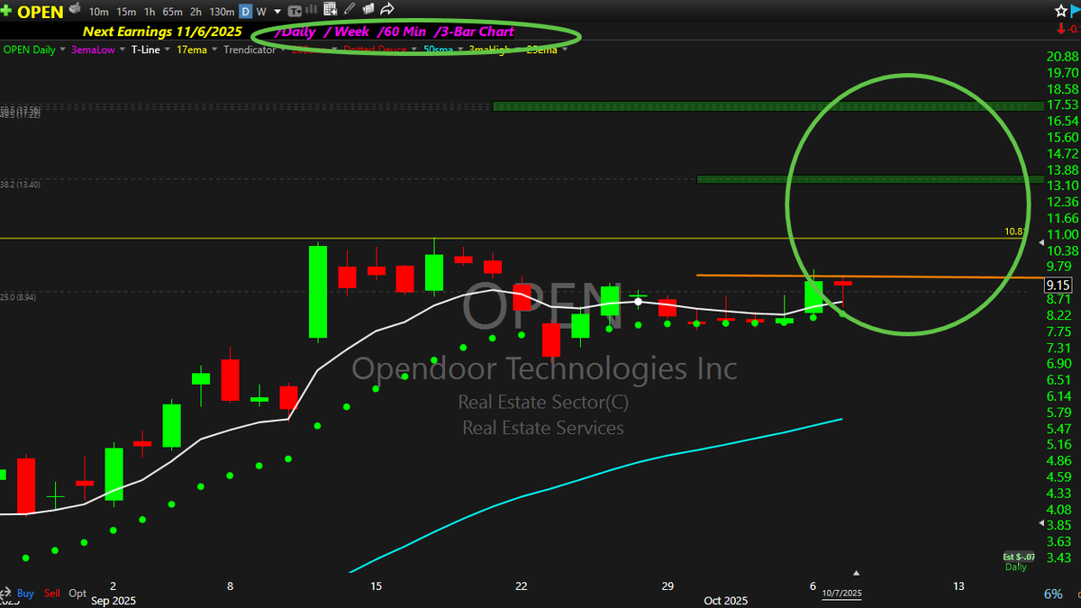 RickSaddler's tweet photo. $OPEN - Blast off π
#hitandruncandlesticks https://t.co/sG2BTBFBvN