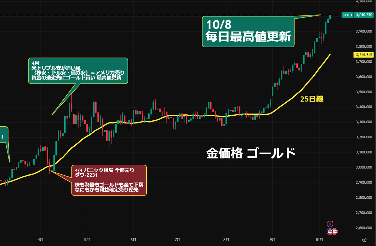 ゴールド 金価格⤴️4000ドル突破！ 「リスクオンでも、オフでも上がり続ける金」 ✓米政府閉鎖が追い風 ✓米利下げが追い風 ✓田中貴金属 10/8  午前 21,632 円 すごいー 10/7 ゴールドマン 金価格予想4900ドルに引き上げ（26年12月時点）