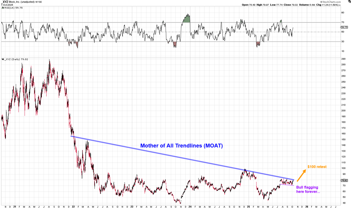 Mr_Derivatives's tweet image. $XYZ

Has that look. If it really wants to make it an outsized move, it would be soon as price has been flagging for several months now up against the MOAT. 

Not asking for much, just a retest of prior highs last year around $100.
