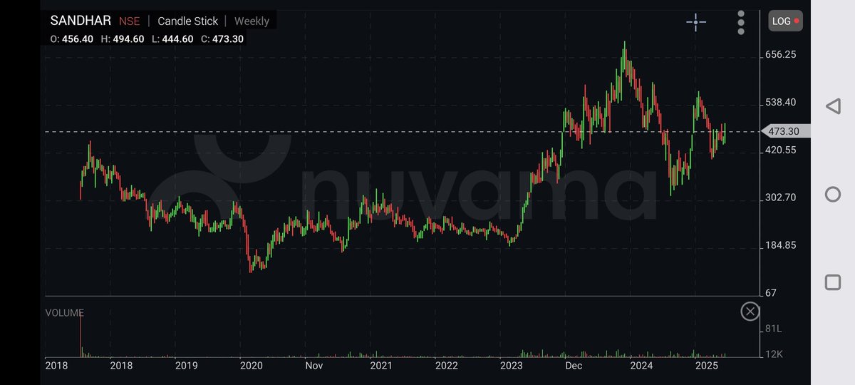 Sudh_Luv4Equity's tweet image. #SandharTech good price volume action yesterday. In a good sector. Decent valuations. Disc - not invested