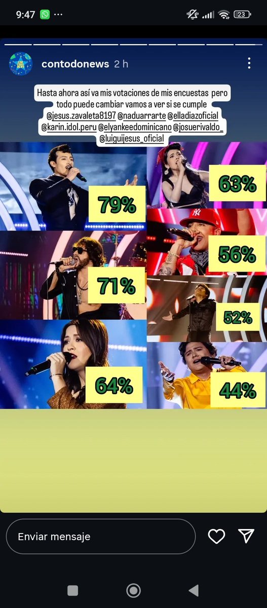 IsabelFSabogada's tweet image. Así van las votaciones en la página de ig contodonews
#Yosoy