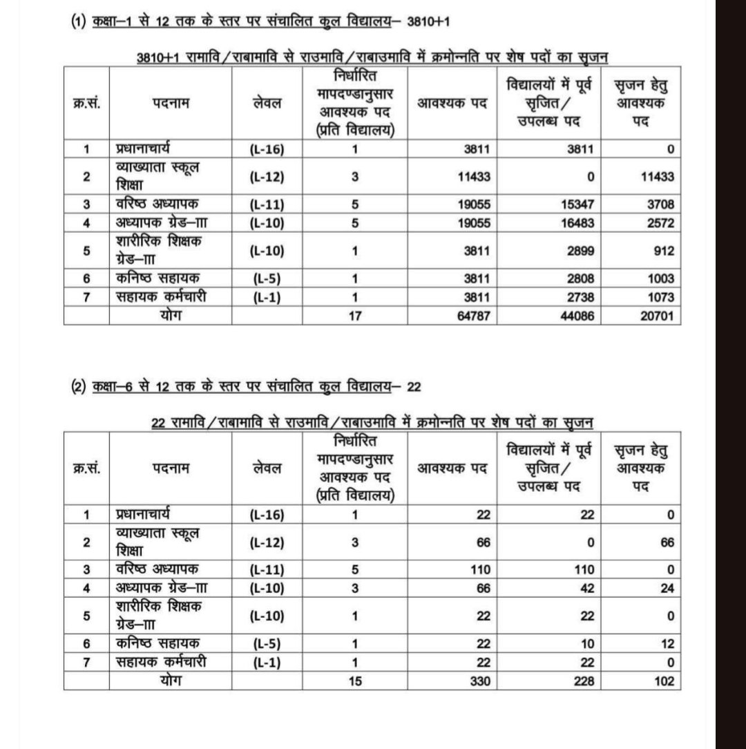 outboxer2's tweet image. क्या राजस्थान सरकार कंप्यूटर के ज्ञान को आवश्यक नहीं मानती है जो नव क्रमोन्नत विद्यालयों में ना तो कंप्यूटर व्याख्याता के पद है ना ही कंप्यूटर वरिष्ठ अध्यापक के, ना ही कंप्यूटर, अध्यापक के।
क्या ऐसे ही NEP 2020 लागू होगी?
@rajeduofficial @BhajanlalBjp @madandilawar @casrajasthan