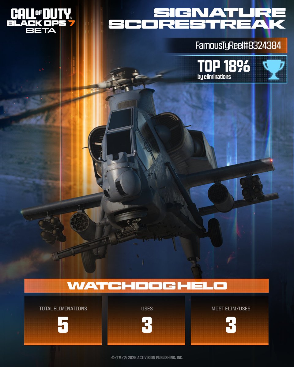 FamousTyReel's tweet photo. Flexing my #BO7BetaStats 💪

@CallofDuty https://t.co/tXQpue7jMz