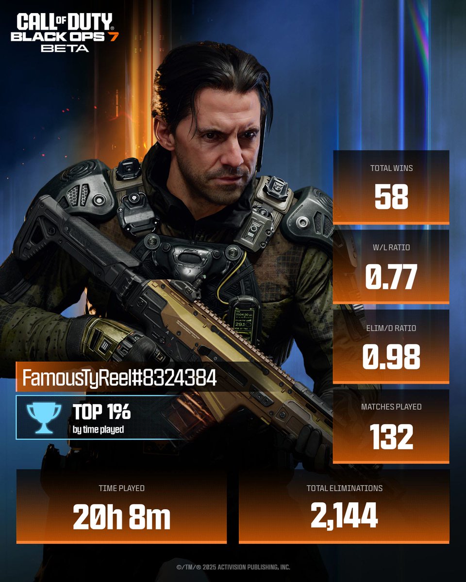 FamousTyReel's tweet photo. Flexing my #BO7BetaStats 💪

@CallofDuty https://t.co/gIWLd6J6ku