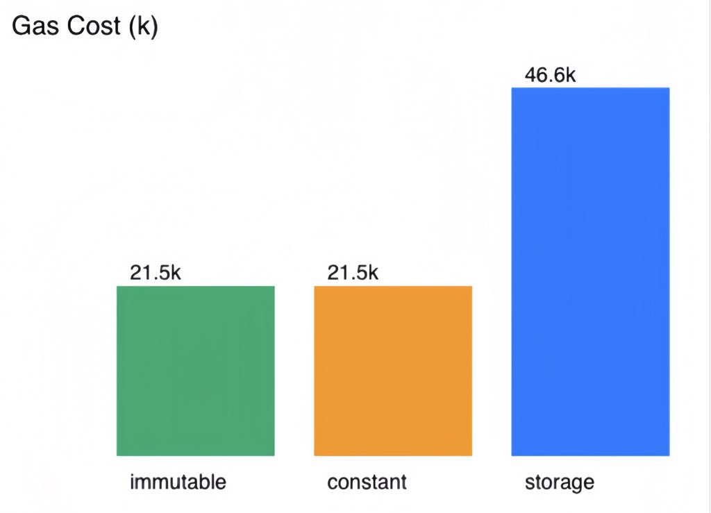 Chloecao0702's tweet image. Day 6 #SolidityGasLab ✅
immutable 21.5k | constant 21.5k | storage 46.6k
Insight #006: compile-time const = runtime immutable = ~25k gas/win
Dataset: github.com/Chloe-72/Perso…
#Solidity #GasOptimization #Web3Dev