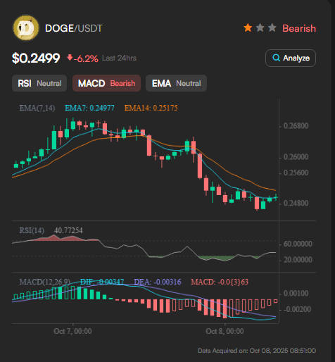 $DOGE Technical Analysis Summary (Oct 08, 2025)
-->Price: $0.24997 (+1.19% 24h, +7.28% 1w, +9.19% 1m)

-->RSI (14): 47.7 (Neutral, no overbought/oversold)
-->MACD: -0.0036 (Bearish, narrowing histogram)
-->EMA (14)**: 0.2497 (Neutral support)
-->EMA (7)**: 0.2479 (Near-term