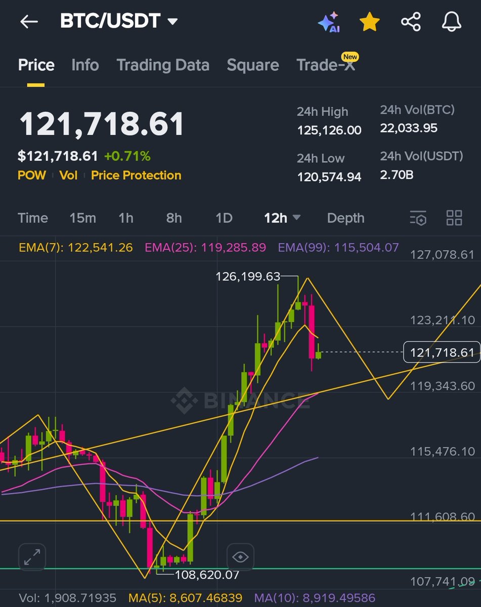 #Bitcoin Trading around $121.7k
After,
Created a #NewATH of $126.199
And,
A big Manipulation starts after that
By,
Big Whaler's including #CZ too..

So, it's a short term #BearishZone signal into $BTC for Correction mode, that will be around $117.5k to $119k approx.

Anyways,