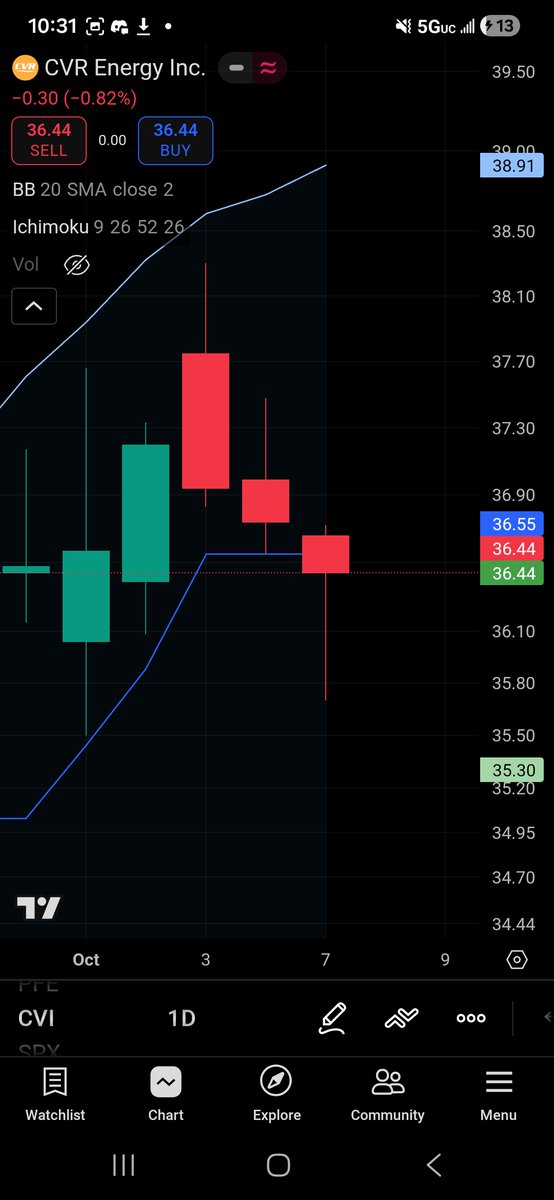 I have a few stocks im watching for a rising 3 methods tomorrow

So far I havent played any yet from the scanner.  $PRME $CVI