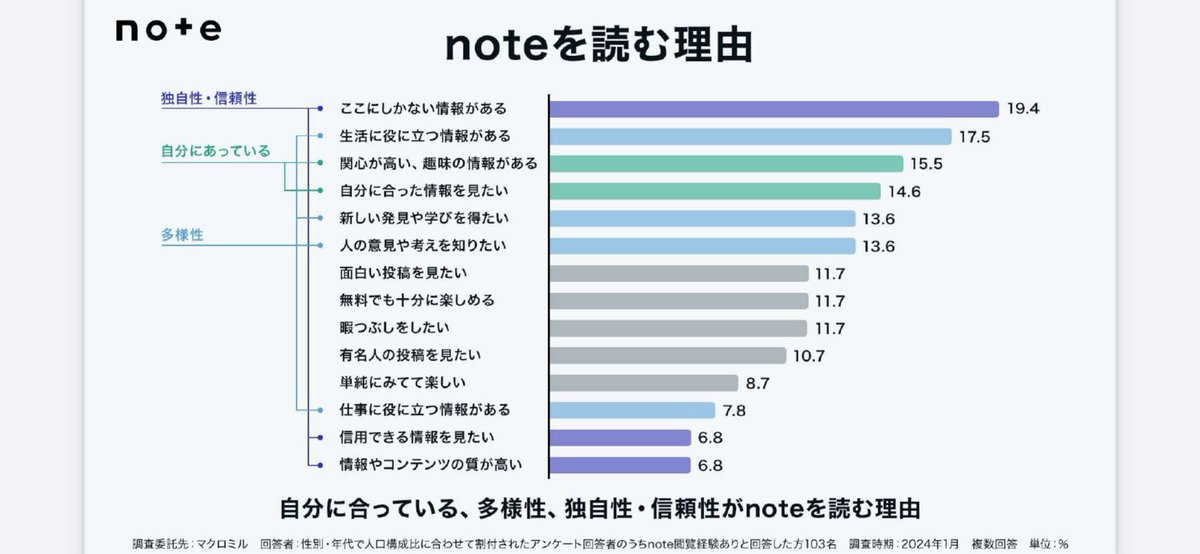 「noteを書く理由」と「noteを読む理由」が絶妙にズレてるのおもしろい。

基本的にはメリットで読書し、自己実現で書く。この矛盾に気づいた上で、自分はどんな発信をするべきなのかを考えるのはとてもよき。このまま好きに書いてもいいし、矛盾を突きにいってもいい。
