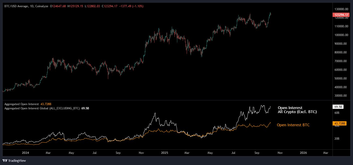 Bitcoin and altcoins open interest 