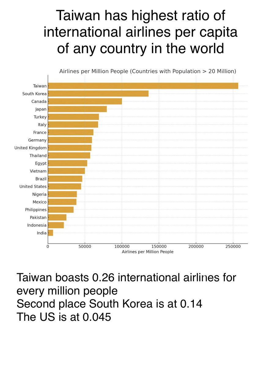 Aviation geek: 

With 5 registered airlines with international routes, Taiwan has the highest concentration of international passenger airlines per capita in the world by a wide margin. 

Even if we only count China Airlines, EVA Air and Starlux Taiwan is still world number one