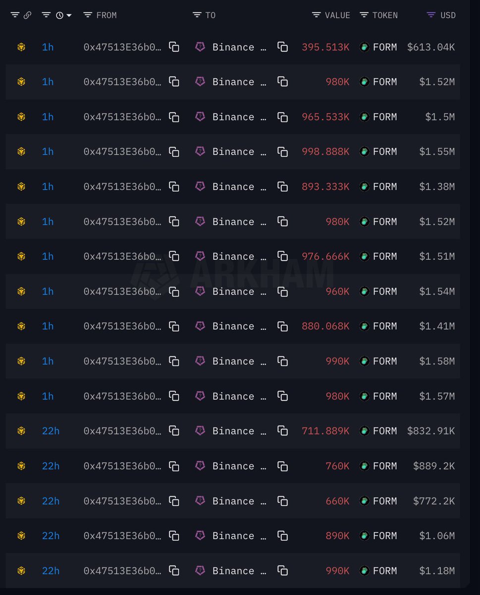 OnchainDataNerd's tweet image. As $FORM increased 50%, a whale (maybe #IOSG_Ventures) deposited totally 35.6M $FORM (~$46.23M) within last 2 days

As a result, $FORM&apos;s price decreased 15%

Address:
intel.arkm.com/explorer/addre…