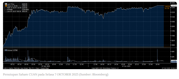 taritali_indo's tweet photo. ✅IHSG Selasa kemarin (+0,36%) ke 8.169,28 (ATH)
➡️Net Sell Asing Terbesar: BBRI Rp167M, EMTK Rp114M, BMRI Rp100M
➡️Net Buy Asing Terbesar: CUAN Rp275M (+24,7%), WIFI Rp171M, BRPT Rp98M
#sahamindonesia #netsell #bullish #alltimehigh #sahampemula #investorasing #stocks https://t.co/meV7TthIdM