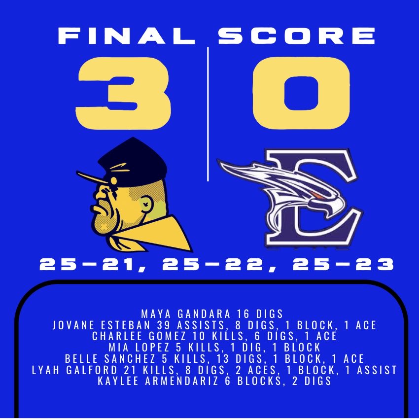 Nolasco_EHS's tweet image. Troopers on 🔝 tonight ♨️. Victory over Eastlake in 3 sets‼️

25-21, 25-22, 25-23

@Fchavezeptimes @RobRobledoEHS @EHSCoachLopez @Team_Troopers @Prep1USA
