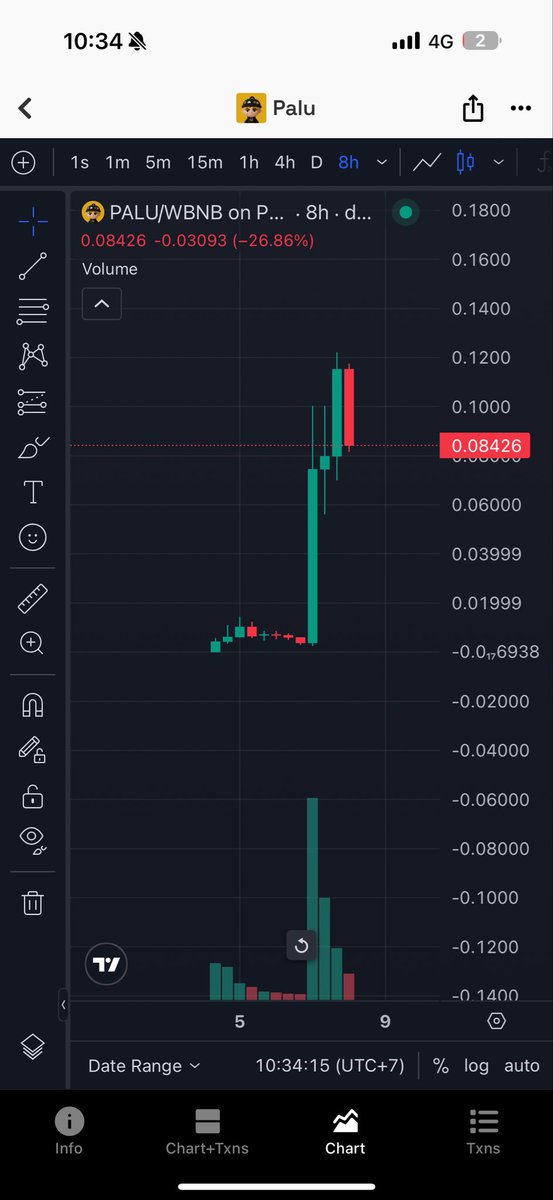 Cách tôi đã bỏ lỡ $Palu x60 – và bài học đắt giá từ nỗi sợ cũ

Ngày hôm đó, thằng em gửi cho tôi một tin nhắn ngắn ngủi:

“Anh ơi, con này Smart Money đang gom mạnh lắm. Check thử đi, $Palu đó.”

Tôi liếc qua chart, rồi nhìn lại cái dòng chữ “BSC chain”.
Và