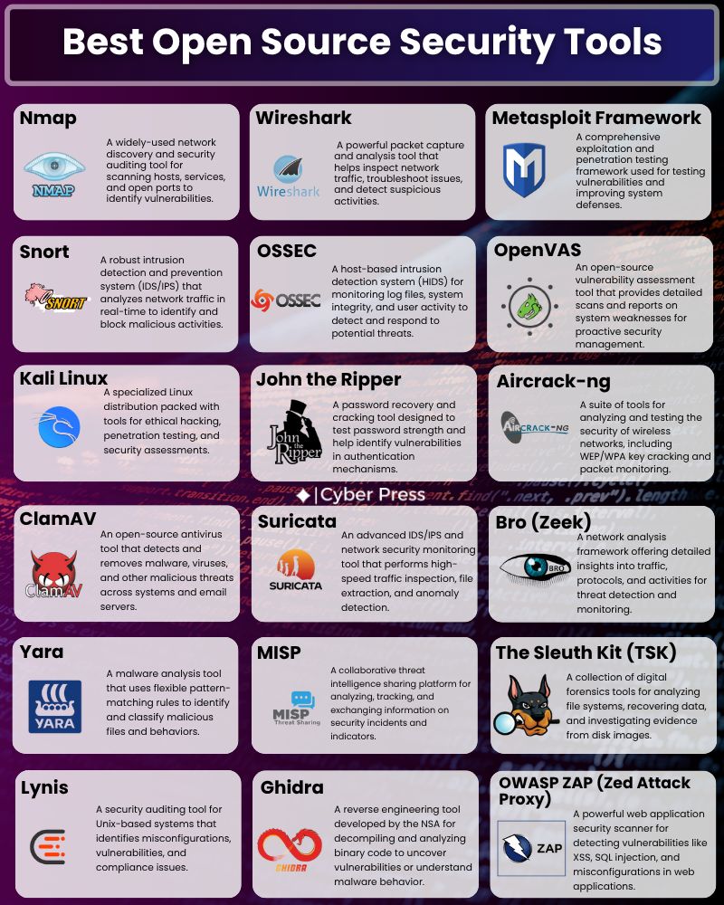 Shakilcse172's tweet image. 🛡️ 𝗧𝗼𝗽 𝗢𝗽𝗲𝗻 𝗦𝗼𝘂𝗿𝗰𝗲 𝗦𝗲𝗰𝘂𝗿𝗶𝘁𝘆 𝗧𝗼𝗼𝗹𝘀 🔓
 🔸 Nmap, Wireshark, Metasploit, Kali Linux
 🔸 Snort, Suricata, OSSEC, OpenVAS
 🔸 John the Ripper, Aircrack-ng, ClamAV, Yara
 🔸 MISP, The Sleuth Kit, Ghidra, Lynis, OWASP ZAP