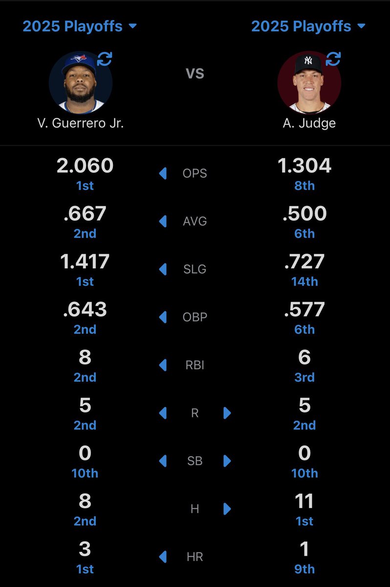 People saying Judge is clutch cause he had 1 good game 🤣🤣🤣 remember he’s played 3 more games than Vladdy 🤷‍♂️ #BlueJays #Yankees #MLB #OctoberPlayoffs #ALDS