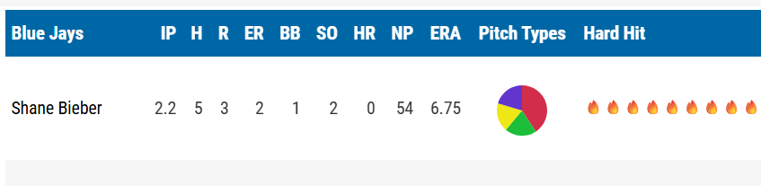 If you are wondering why the Blue Jays pulled Bieber at just 54 pitches, this is why:

- 12 BBE
- 9 Hard Hits (3 of which were barrels)

Bieber was lucky to only have allowed 2 ER. The bullpen decisions are not to blame