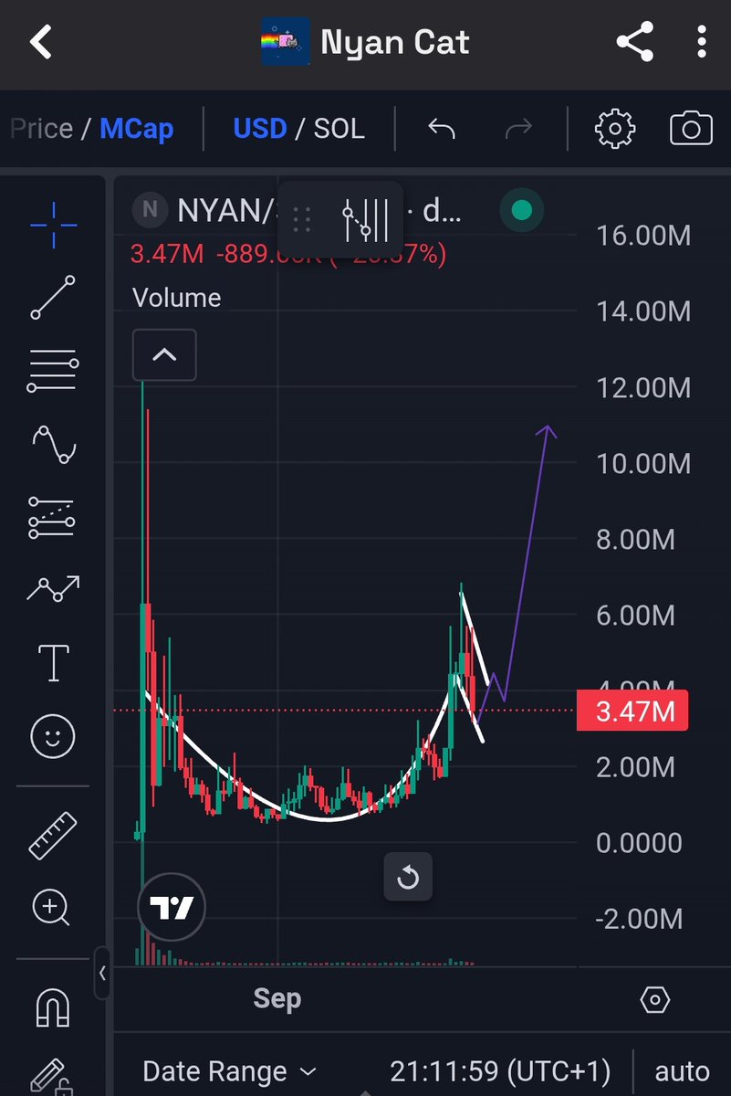 GomuNika91's tweet photo. @tofushit888 Not for $NYAN , the chart is forming a beautiful pattern for the next parabolic leg up https://t.co/bCNcqVM5RB